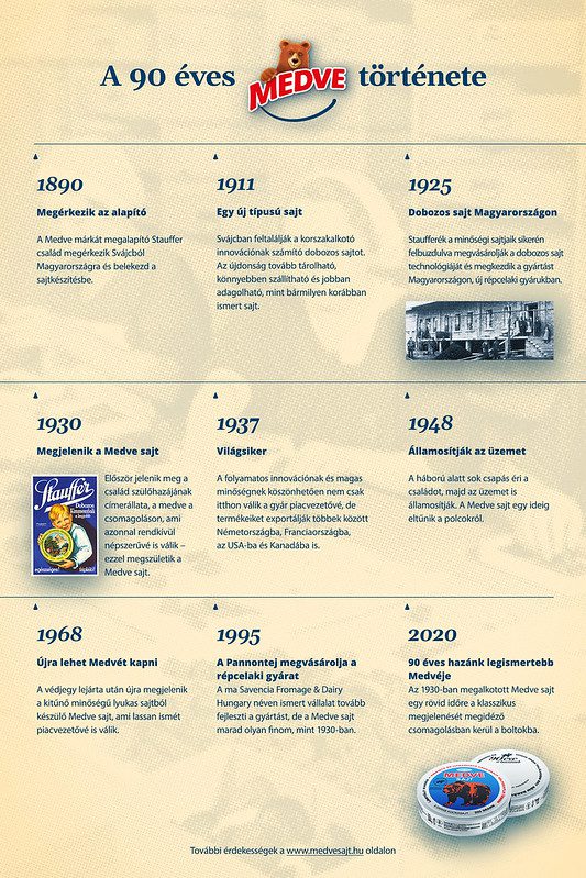 90 éves Medve sajt mérföldkövek