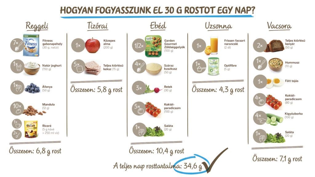 A gabonapehely világnapja jó apropó, hogy odafigyeljünk rostfogyasztásunkra 1 Rostfogyasztás térkép