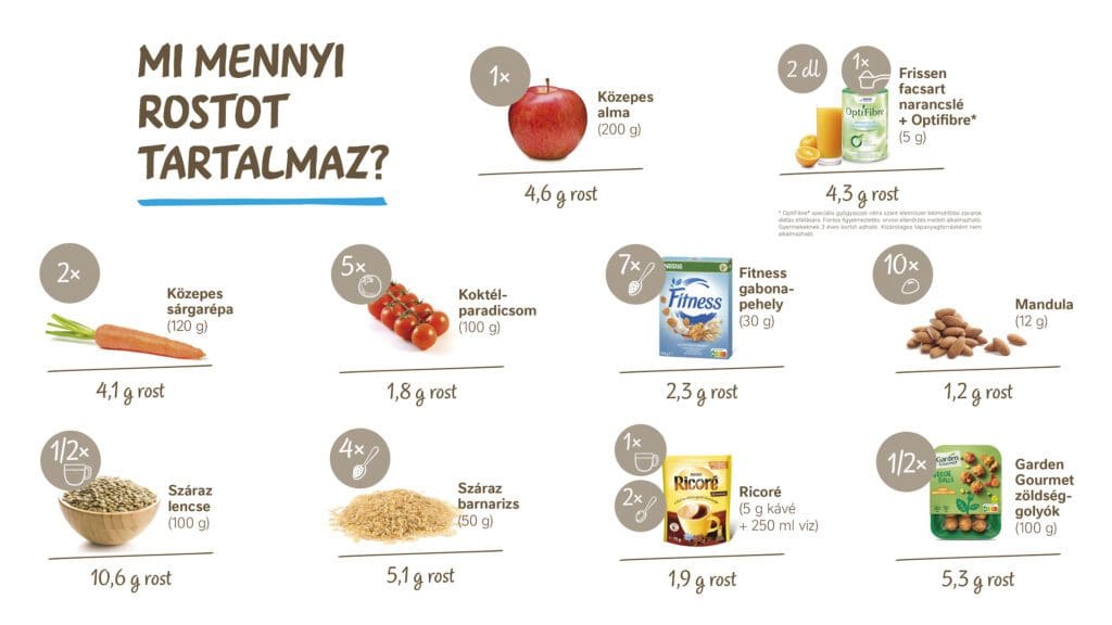 A gabonapehely világnapja jó apropó, hogy odafigyeljünk rostfogyasztásunkra 2 Rostfogyasztás info grafika