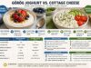 Görög joghurt vagy cottage cheese? Melyik tartalmaz több fehérjét – és melyiket mikor érdemes választani? görög joghurt vagy cottage cheese fehérje
